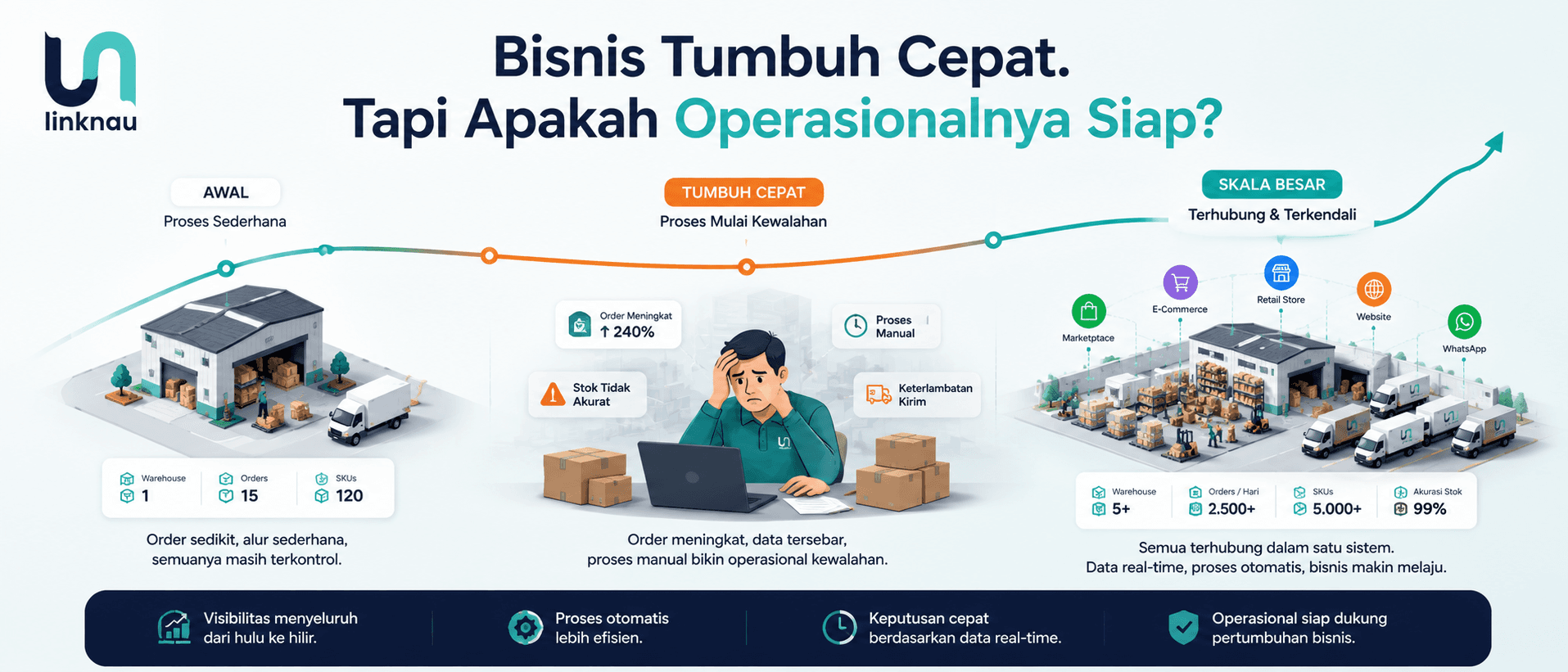 Ilustrasi bisnis yang berkembang dari operasional kecil menjadi kompleks dengan peningkatan order, inventory, warehouse, dan distribusi yang dikelola dalam sistem digital.