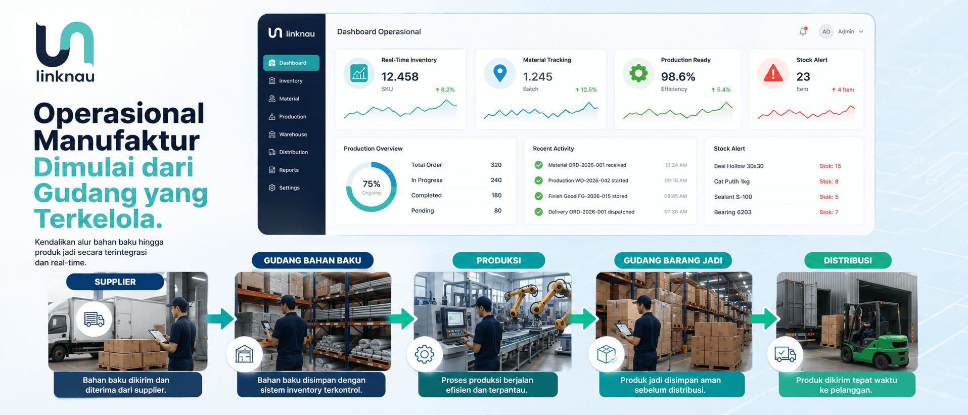 Ilustrasi gudang manufaktur dengan bahan baku, area produksi, dan gudang barang jadi yang terhubung melalui dashboard Warehouse Management System (WMS).
