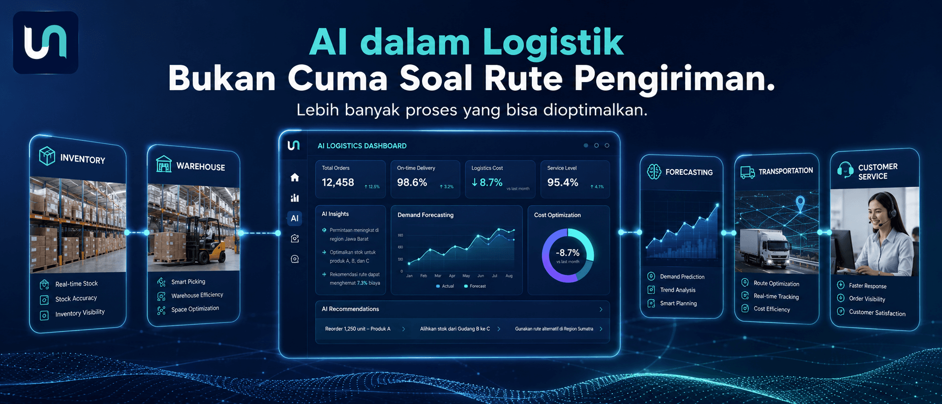 Ilustrasi AI dalam ekosistem logistik yang menghubungkan warehouse, inventory, forecasting, transportation, dan customer service dalam satu sistem digital.