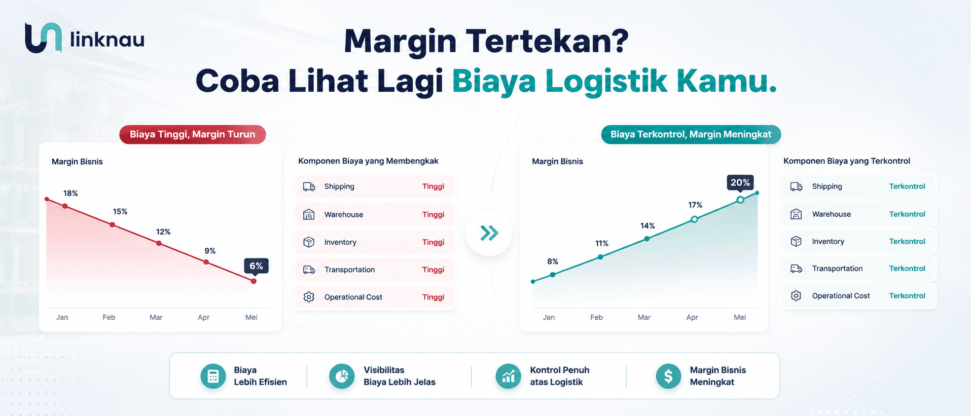 Ilustrasi bisnis yang menghadapi tekanan margin dengan dashboard biaya logistik, inventory, warehouse, transportasi, dan indikator profitabilitas.