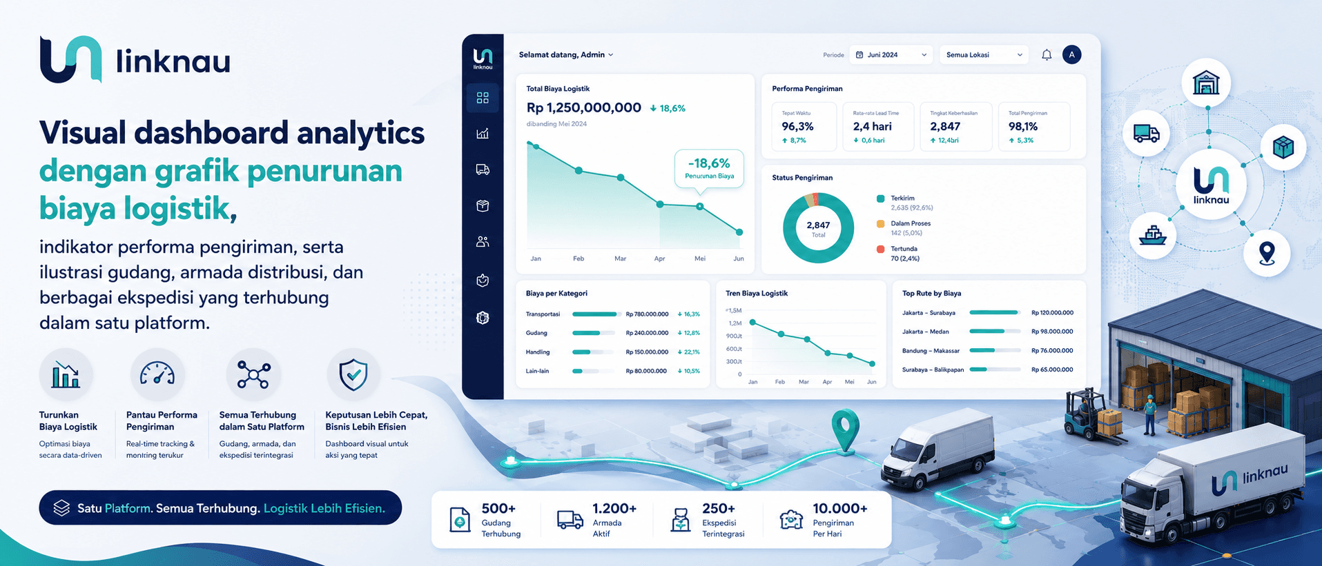 Dashboard analitik logistik yang menampilkan biaya distribusi, performa pengiriman, dan efisiensi operasional secara real-time.