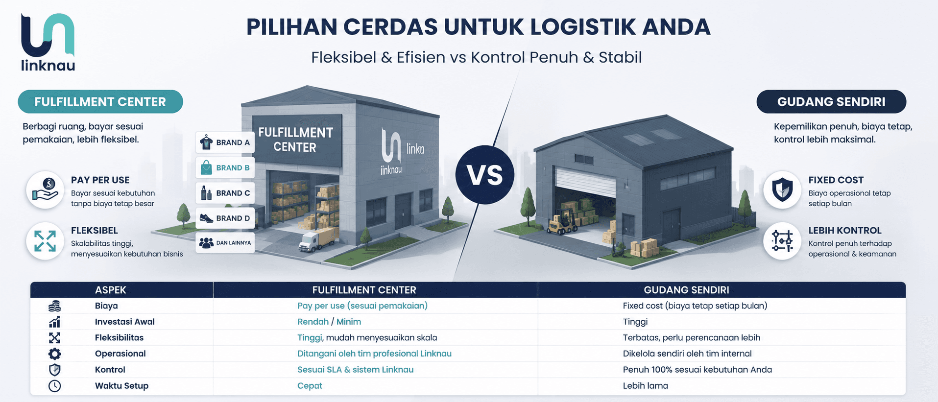 Infografis perbandingan dua model: fulfillment center (outsource) di kiri vs gudang sendiri di kanan, dengan perbandingan biaya, kontrol, dan fleksibilitas
